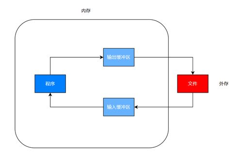 C語言學習筆記 文件操作與計算機系統服務